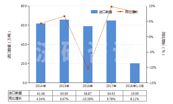 2014-2018年3月中國2,2-氧聯(lián)二乙醇（二甘醇）(HS29094100)進口量及增速統(tǒng)計